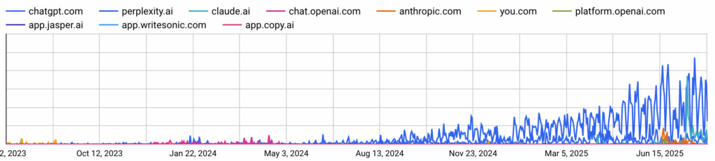 AI Search Increases at Workato