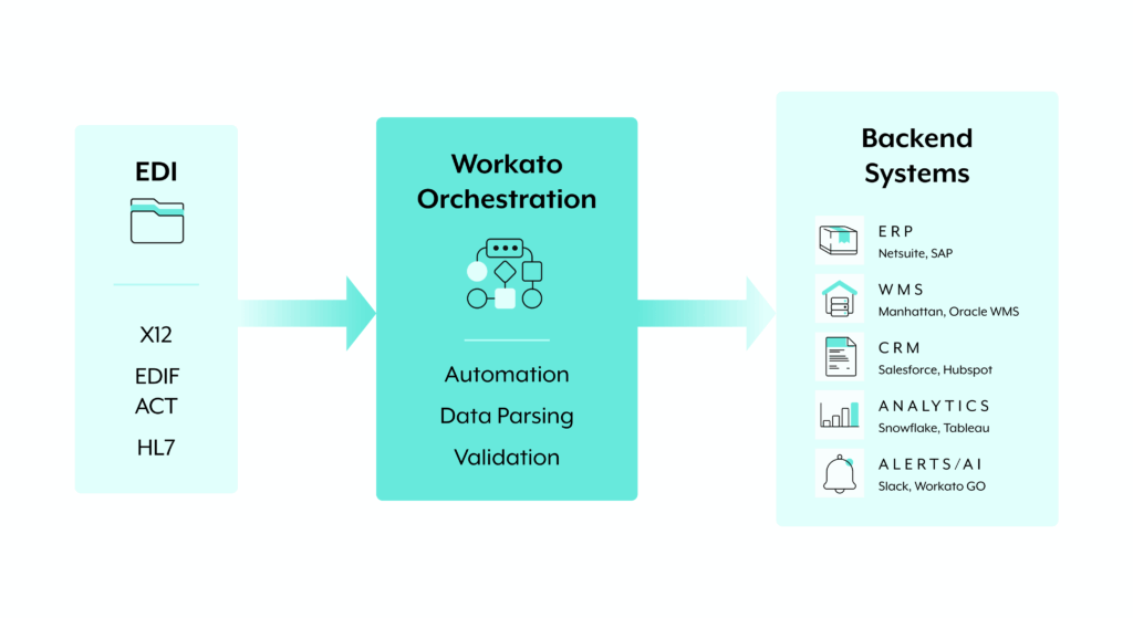 How Workato optimizes EDI for Backend Systems