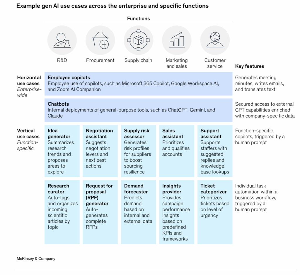 Example Gen AI use cases across the enterprise and specific functions