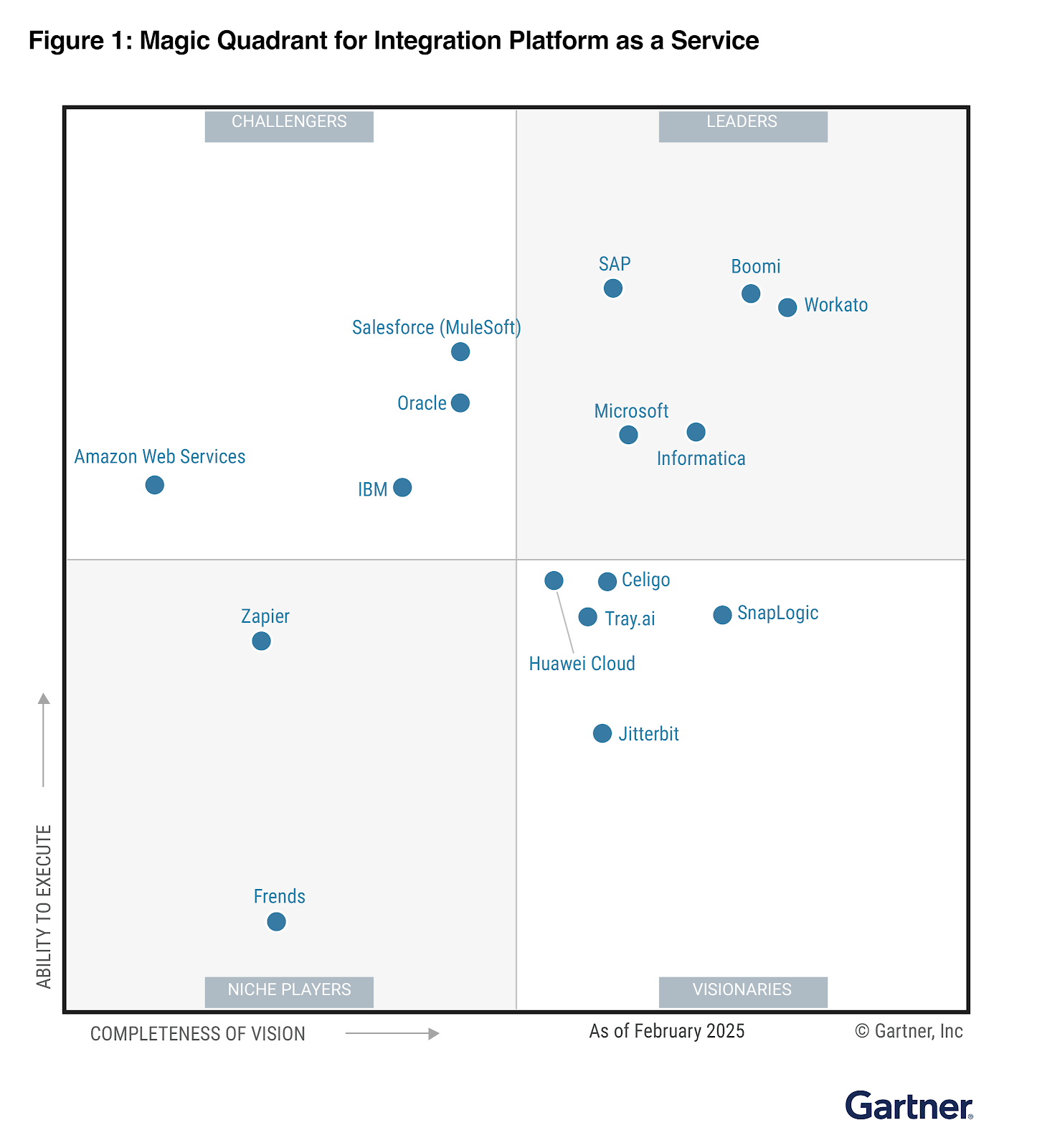 Gartner Magic Quadrant for iPaaS 2025