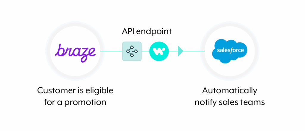 propertyguru braze to salesforce diagram using workato