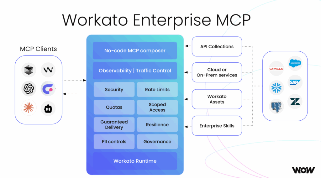 Workato Enterprise MCP Diagram