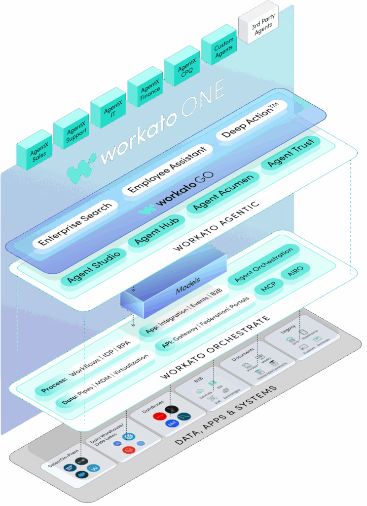 A diagram showing how Workato One unifies integration, automation, APIs, and data into a single layer purpose-built for AI readiness.