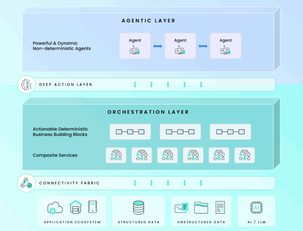 Workato Orchestration Architecture Diagram