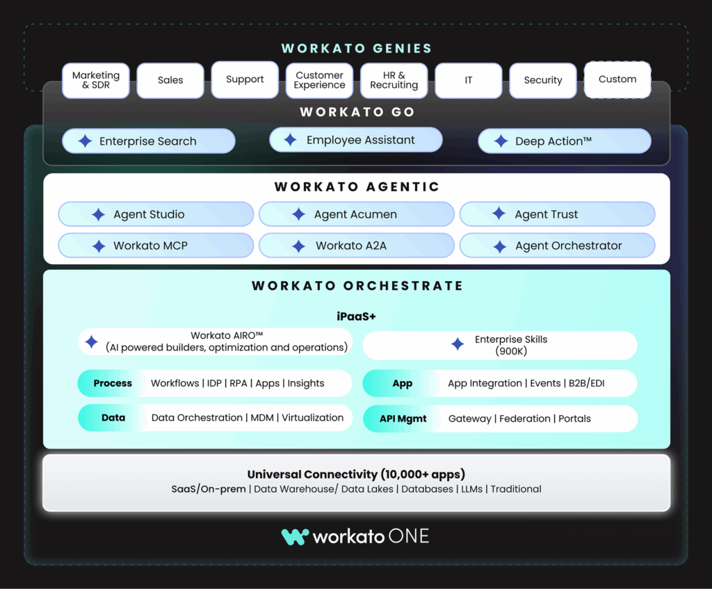 A diagram outlining the Workato One platform structure: Genies, GO, Agentic, and Orchestrate