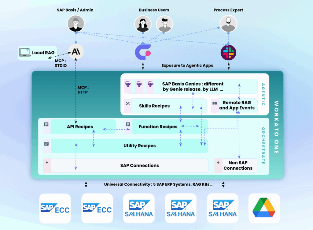 SAP Architecture Overview