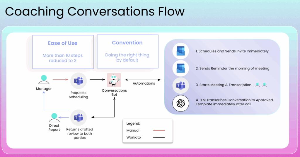 Coaching conversations flow