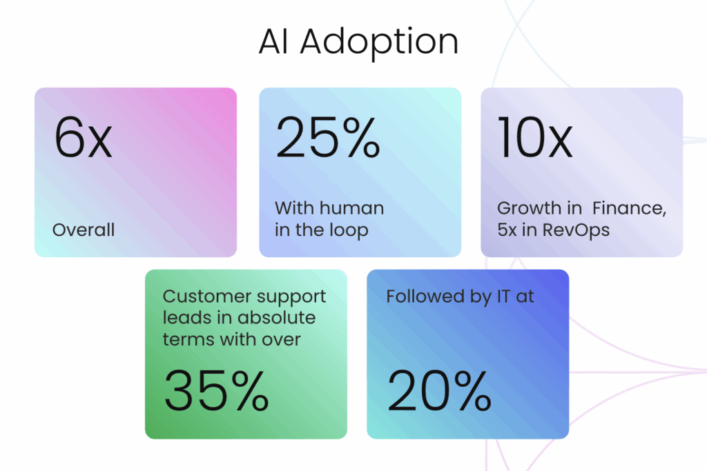 AI adoption in intelligent document processing stats.