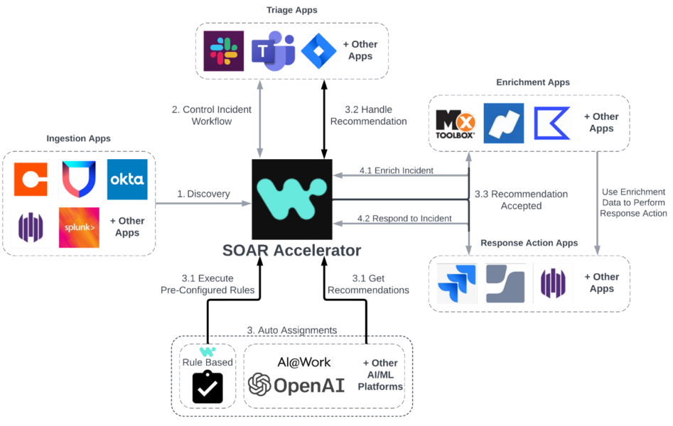 SOAR Accelerator diagram
