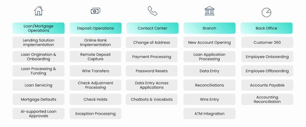 Areas in which banks and credit unions can modernize using automation and integration