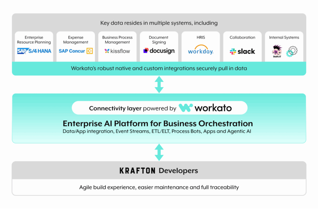Workflow for Workato custom integration to Kissflow business process management platform.