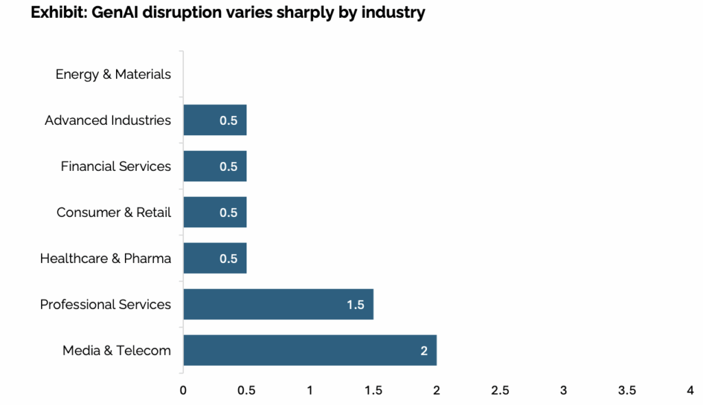 GenAI disruption by industry