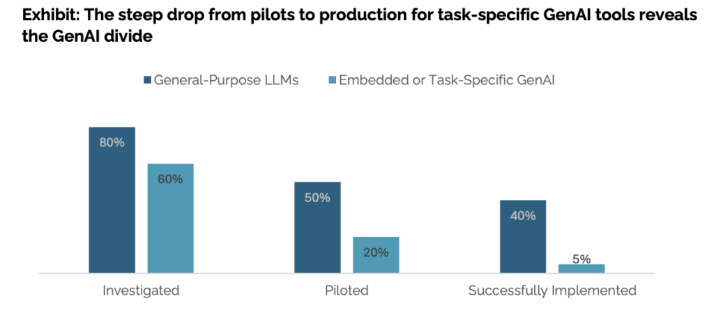 The steep drop from pilots to production for task specific GenAI tools shows the GenAI divide.
