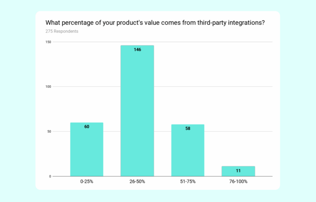Chart showing percentage of a product's value that comes from third party integrations.
