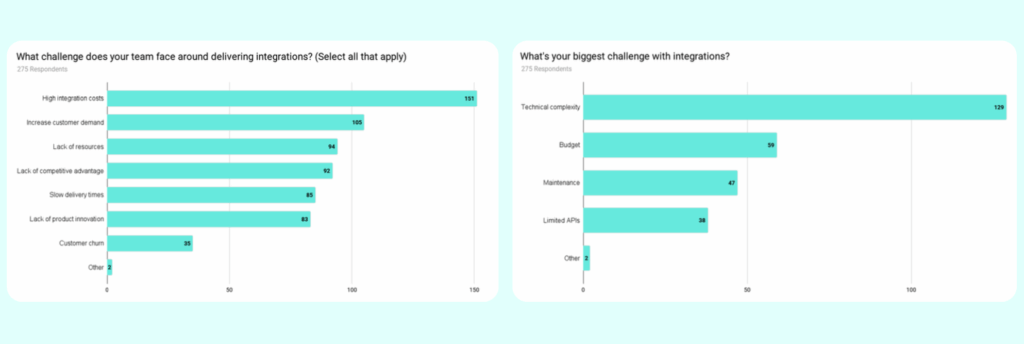 Chart showing the biggest challenges that product leaders are having with delivering integrations.