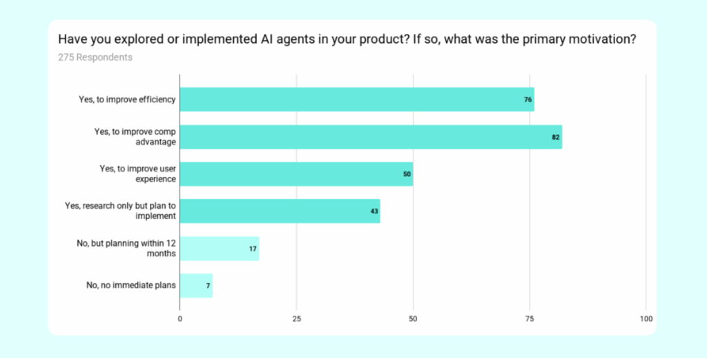 Chart showing the primary motivation for product managers exploring or implementing AI agents in their products.