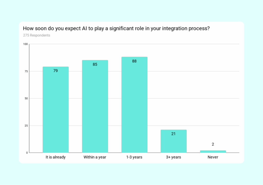 Graph showing how soon product leaders expect AI to play a significant role in their integration process.