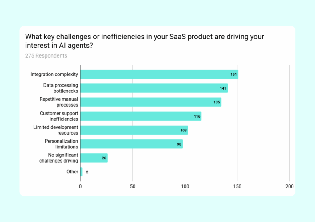 Graph showing key challenges in SaaS products that are driving product manager interest in AI agents.