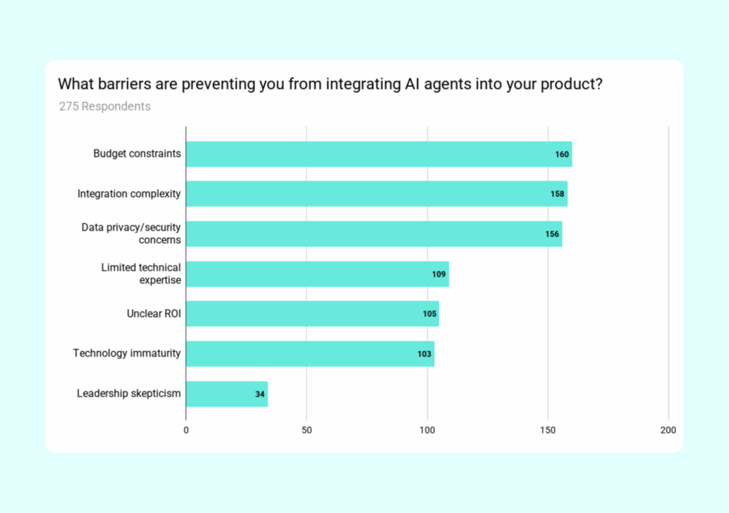 Graph showing barriers preventing product managers from integrating AI agents into their products