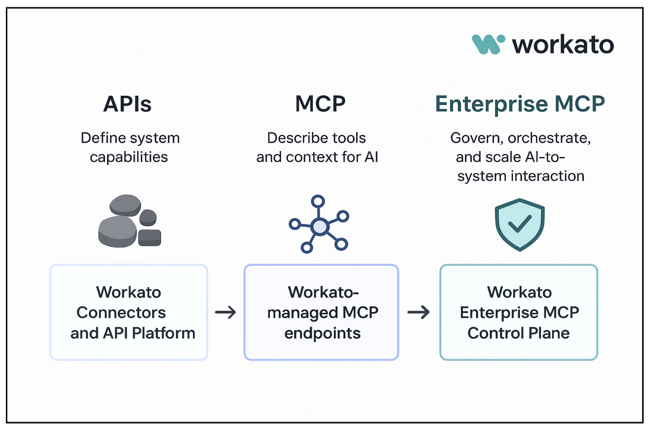A diagram of how APIs relate to MCP which then relates to Enterprise MCP