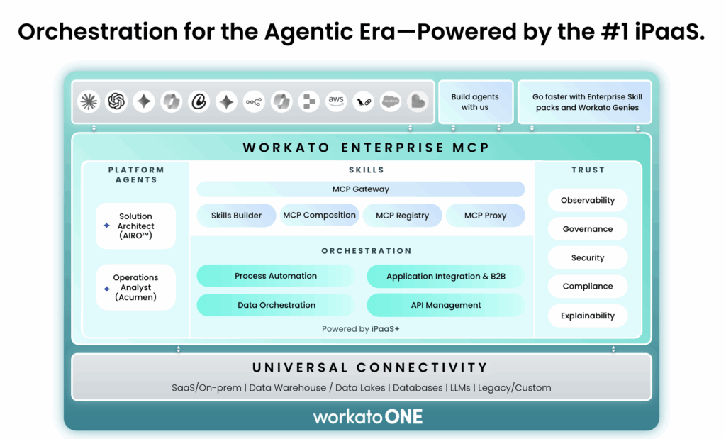 The Workato One Platform visualized.
