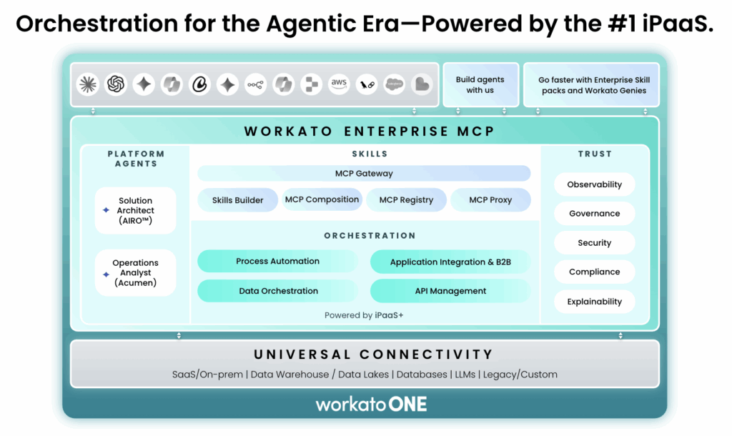 The Workato ONE architecture diagram