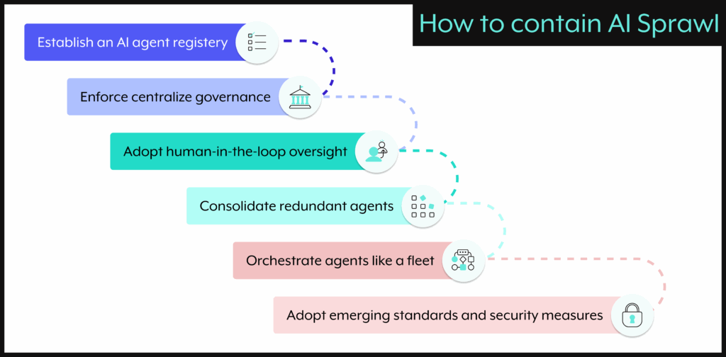 A roadmap to containing AI Sprawl.