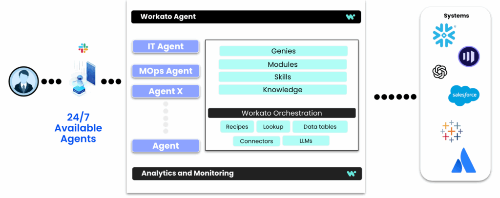 Amplitude's agent architecture blueprint using workato