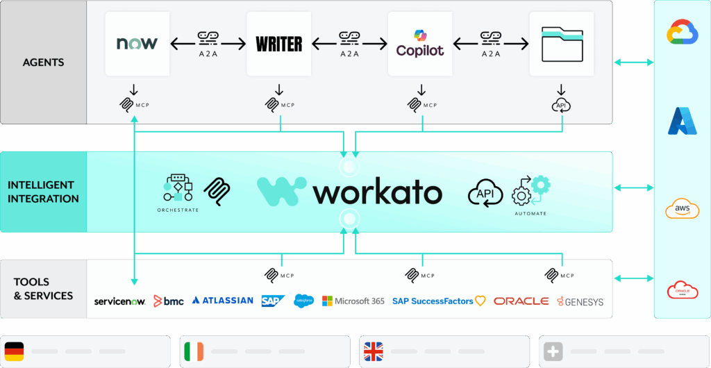 An example of Workato as the intelligent integration layer of a major telecom provider. 