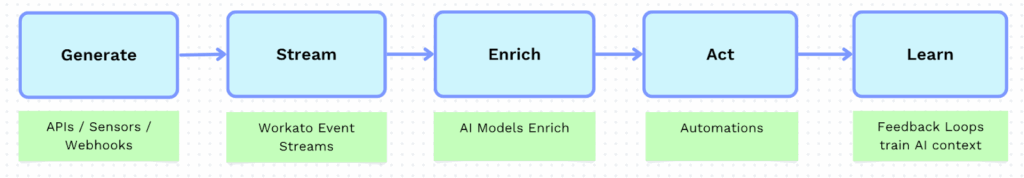 Visualizing the semi structured data pipeline
