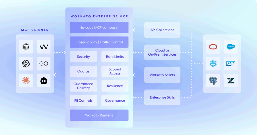 A diagram of Workato Enterprise MCP and how it interacts with MCP clients and services/apps.