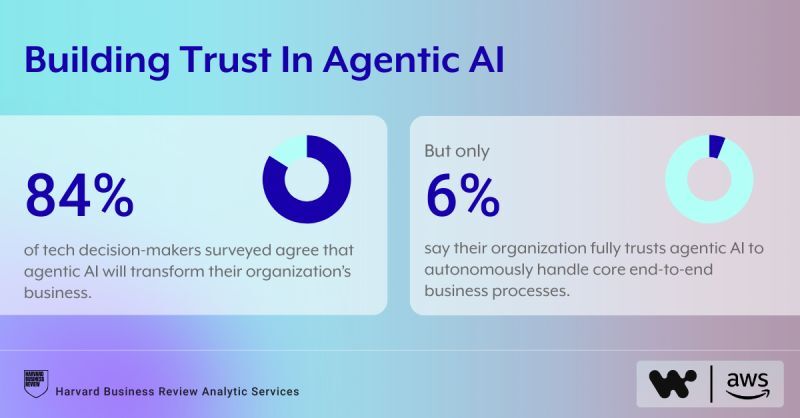 Bulding turst in agentic AI, a study by Harvard Business Review and Workato.