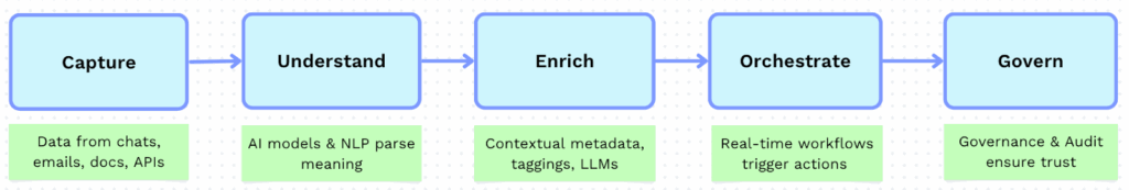 The conceptual framework workato enables end to end with unstructured data to action.
