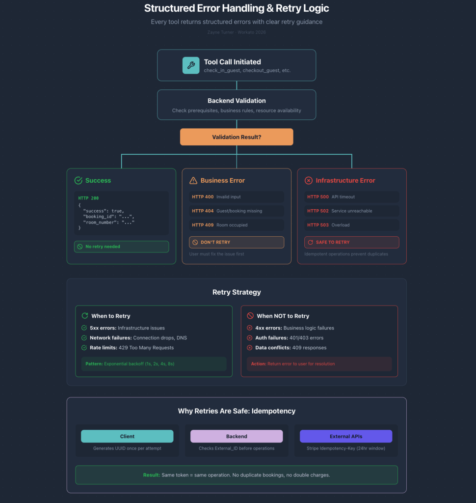 Decision chart showing uniform responses for success - 200, business error - 400, 404, 409, as well as infrastructure error 500, 502, 503 shapes for recipe execution paths, including retry logic.
