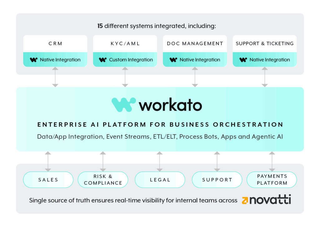 Orchestrating 15 systems into one seamless flow for workato and novatti