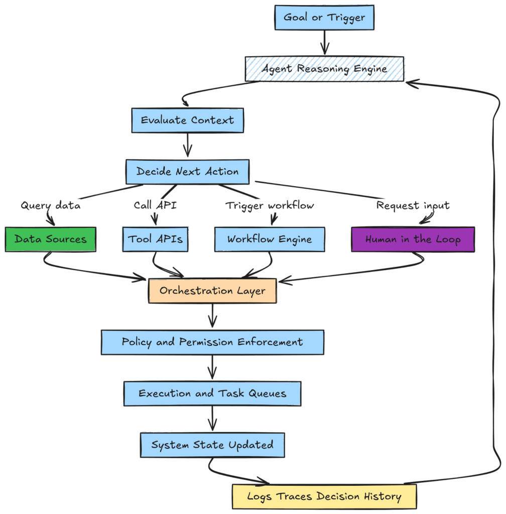 Flowchart: AI Agent Architecture