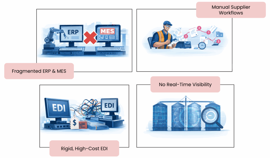 Illustration of 4 ways businesses struggle with integration: fragmented ERP & MES; manual supplier workflows; rigid, high-cost EDI; no real-time visibility