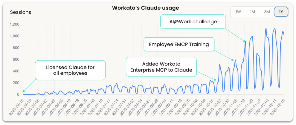 Workato's Claude Usage in a diagram