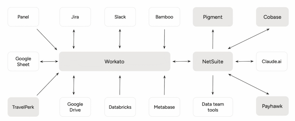 Workato netsuite workflow for Starship Technologies