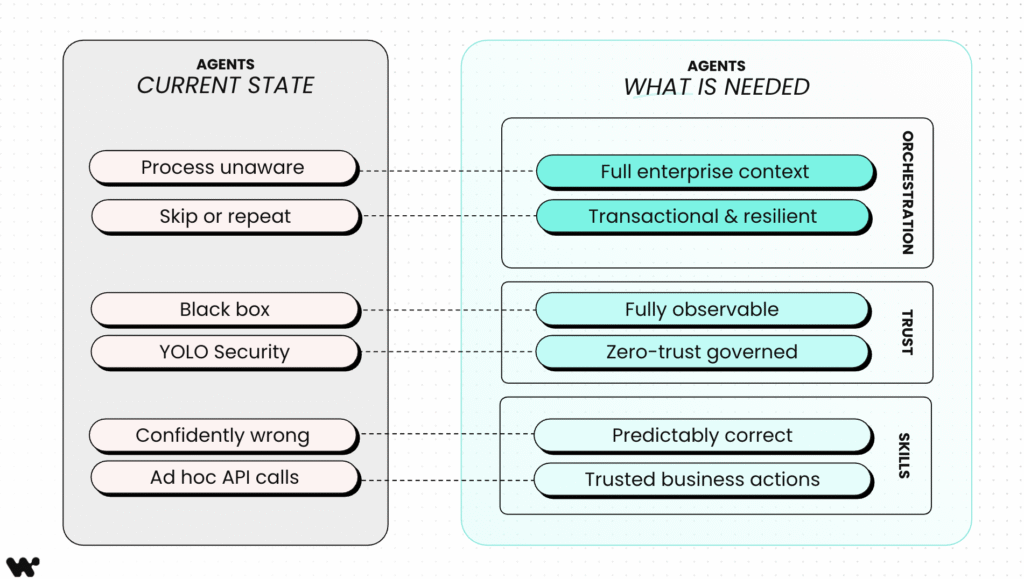 The difference between agents in current state and what's needed in agents