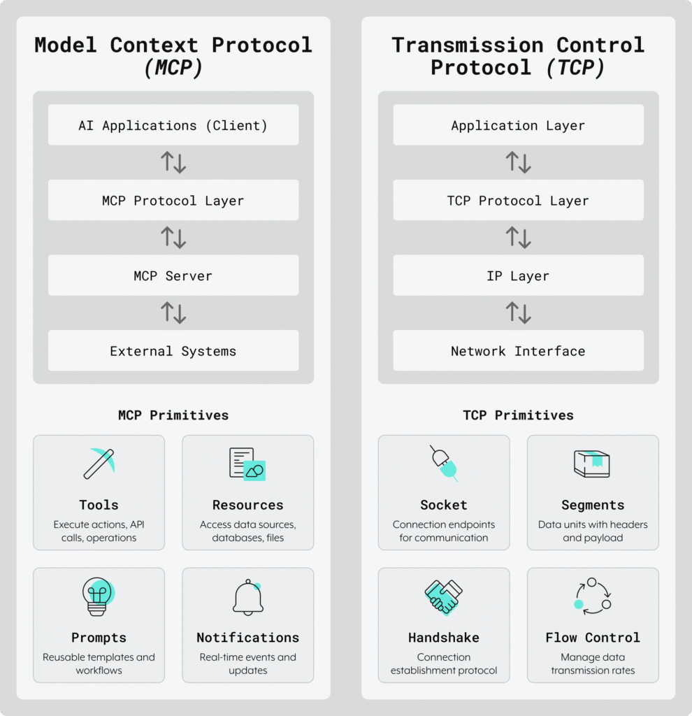 MCP vs TCP, an infographic