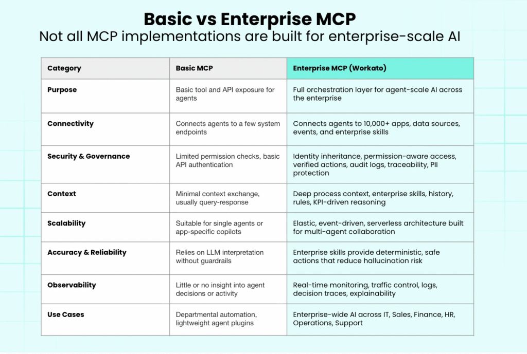 basic vs enterprise mcp, an infographic