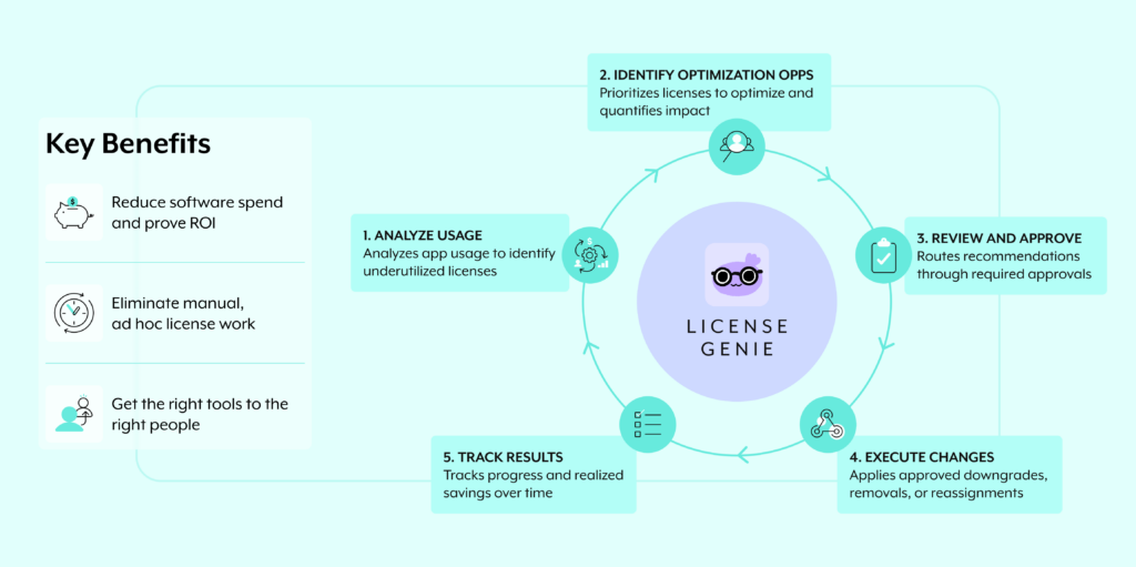 License Genie Key Benefits