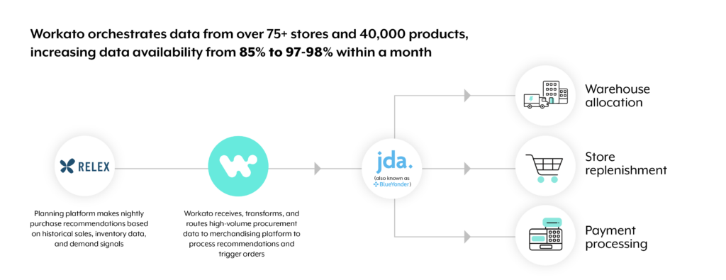 Workato Relex Workflow Diagram