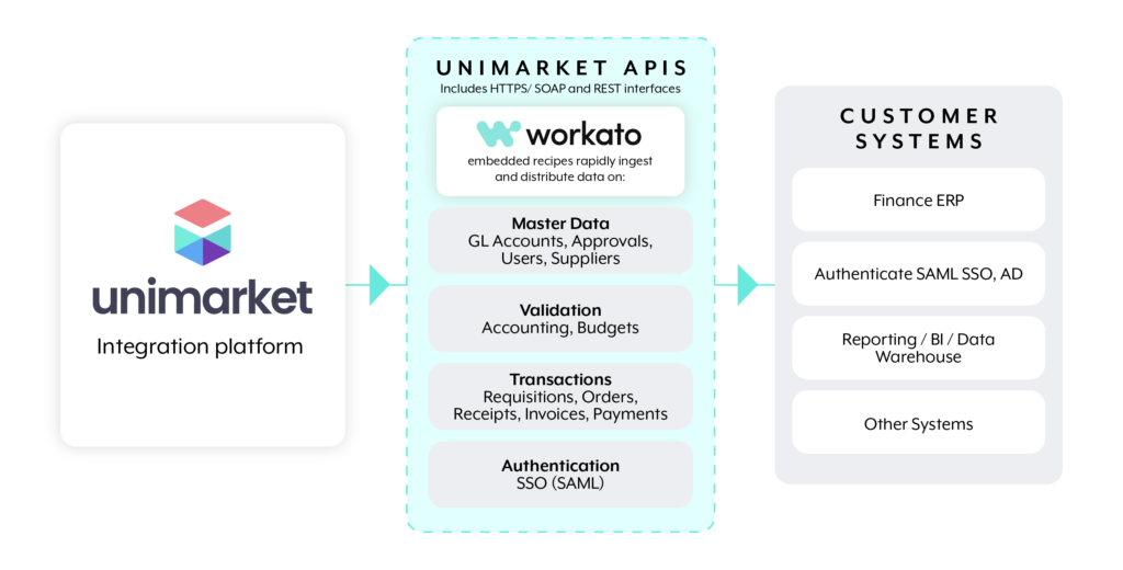 Unimarket integration platform