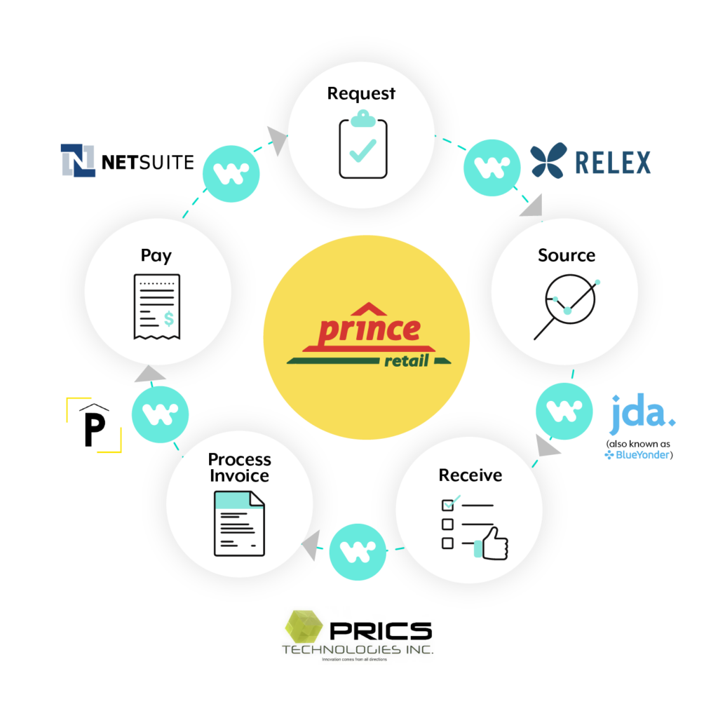 Prince Retail tech stack flow using workato as the lynchpin