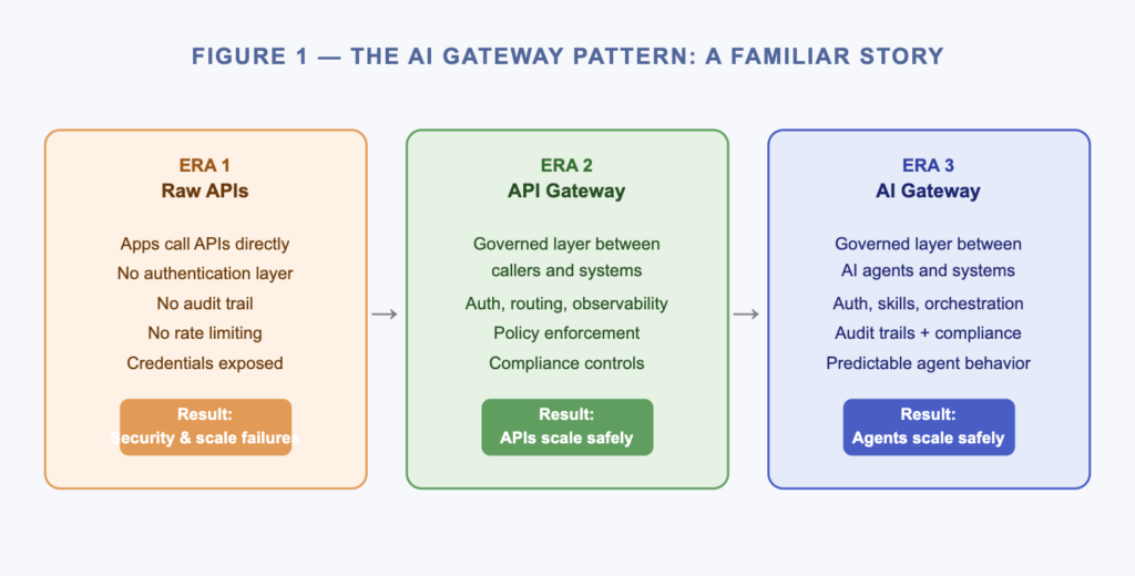 The AI Gateway Pattern from Raw APIs to API Gateway to AI Gateway