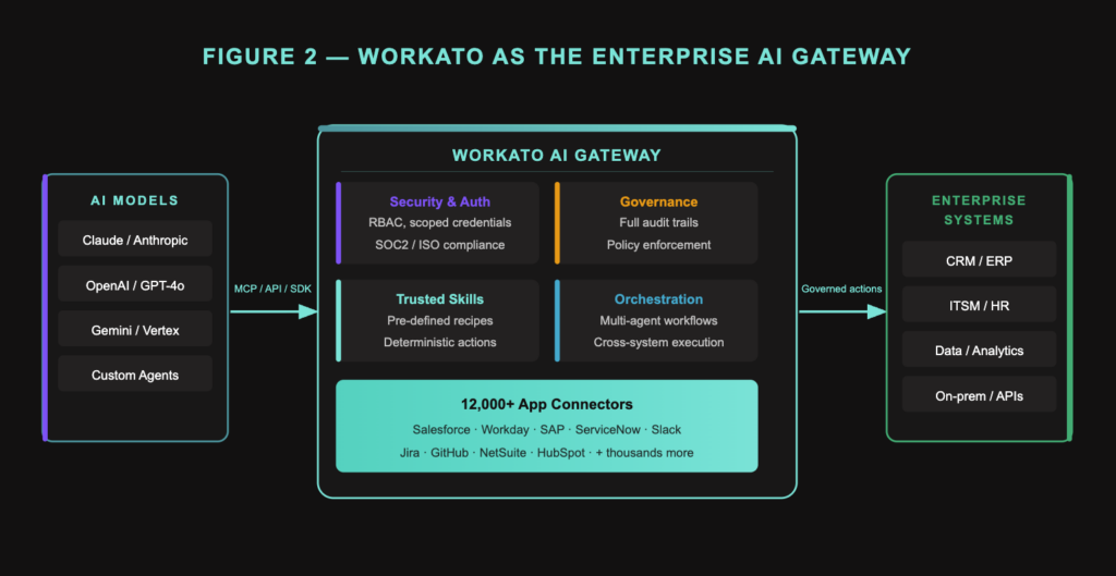 Workato as the Enterprise AI Gateway