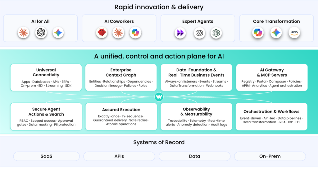 workato as the enterprise context graph