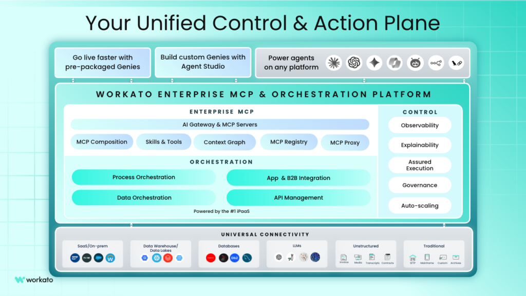 Workato as your unified control and Action Plane